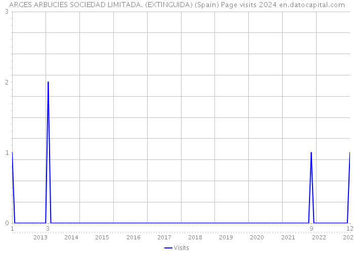 ARGES ARBUCIES SOCIEDAD LIMITADA. (EXTINGUIDA) (Spain) Page visits 2024 