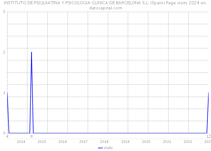 INSTITUTO DE PSIQUIATRIA Y PSICOLOGIA CLINICA DE BARCELONA S.L. (Spain) Page visits 2024 