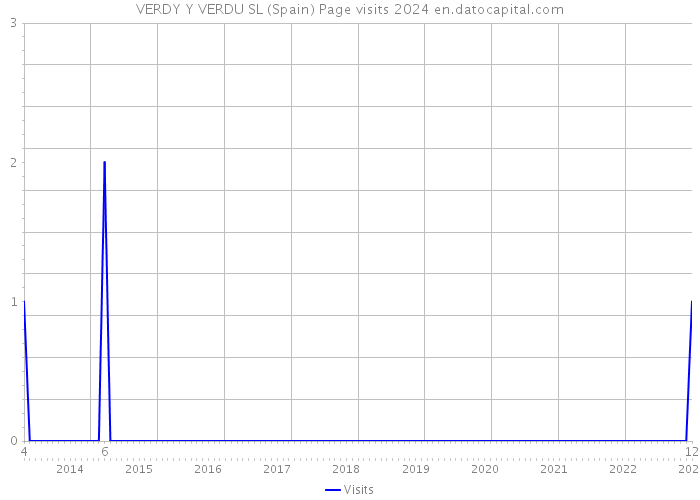VERDY Y VERDU SL (Spain) Page visits 2024 