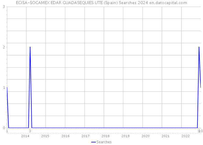 ECISA-SOCAMEX EDAR GUADASEQUIES UTE (Spain) Searches 2024 