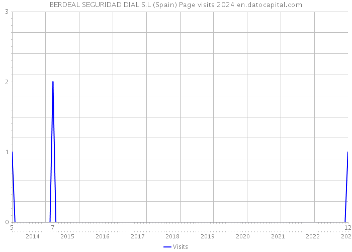 BERDEAL SEGURIDAD DIAL S.L (Spain) Page visits 2024 