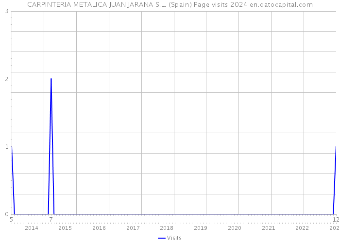 CARPINTERIA METALICA JUAN JARANA S.L. (Spain) Page visits 2024 