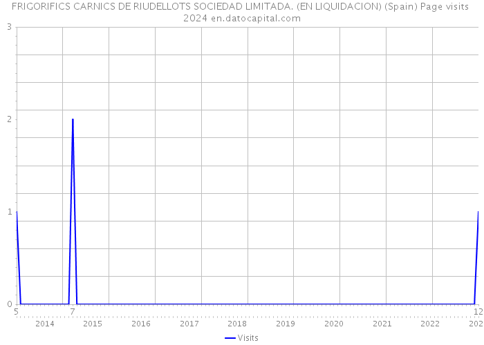 FRIGORIFICS CARNICS DE RIUDELLOTS SOCIEDAD LIMITADA. (EN LIQUIDACION) (Spain) Page visits 2024 