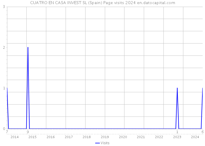 CUATRO EN CASA INVEST SL (Spain) Page visits 2024 