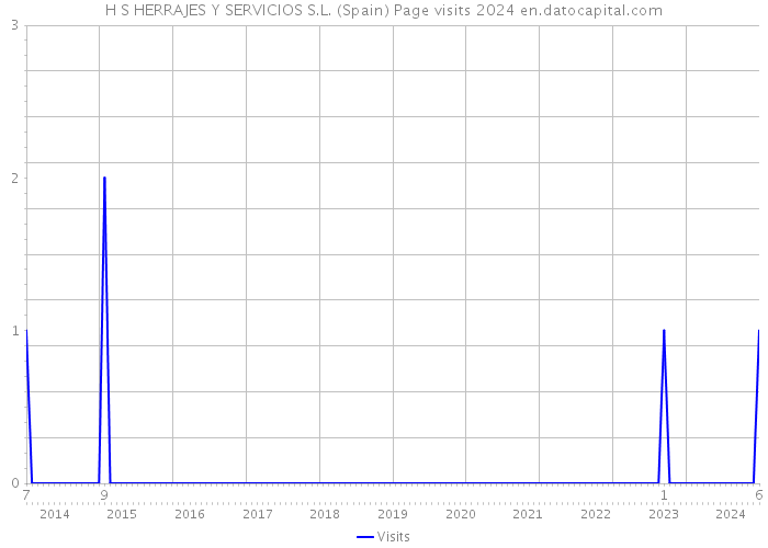 H S HERRAJES Y SERVICIOS S.L. (Spain) Page visits 2024 