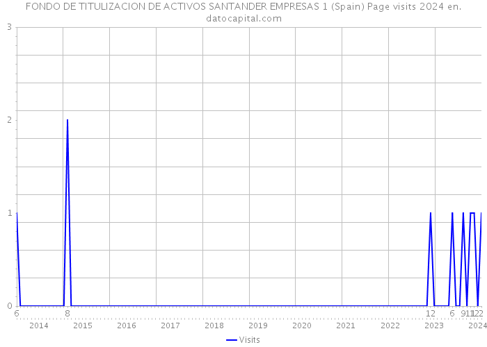 FONDO DE TITULIZACION DE ACTIVOS SANTANDER EMPRESAS 1 (Spain) Page visits 2024 