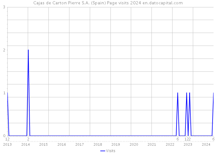 Cajas de Carton Pierre S.A. (Spain) Page visits 2024 