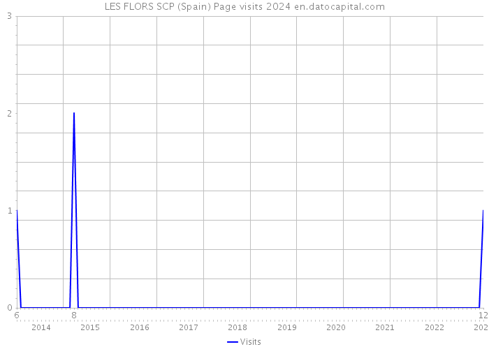 LES FLORS SCP (Spain) Page visits 2024 