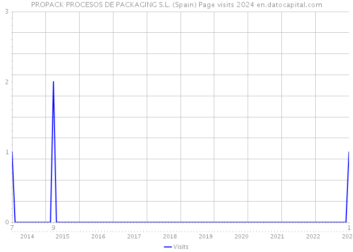 PROPACK PROCESOS DE PACKAGING S.L. (Spain) Page visits 2024 