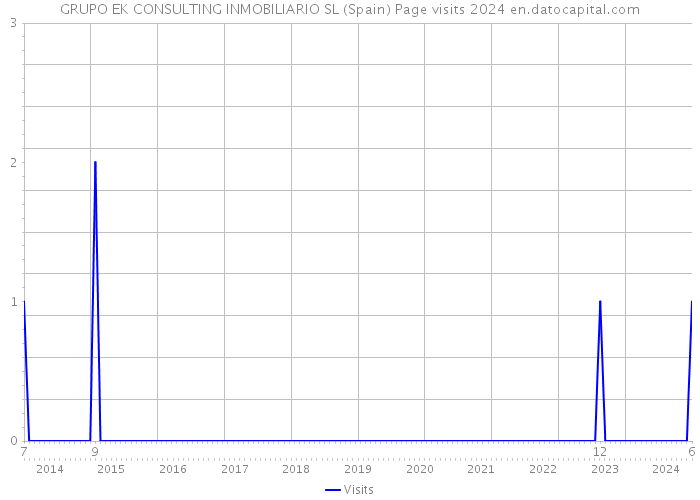 GRUPO EK CONSULTING INMOBILIARIO SL (Spain) Page visits 2024 