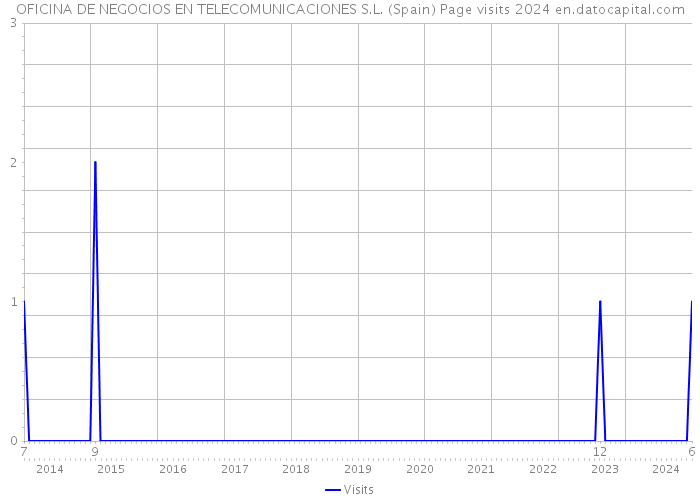 OFICINA DE NEGOCIOS EN TELECOMUNICACIONES S.L. (Spain) Page visits 2024 