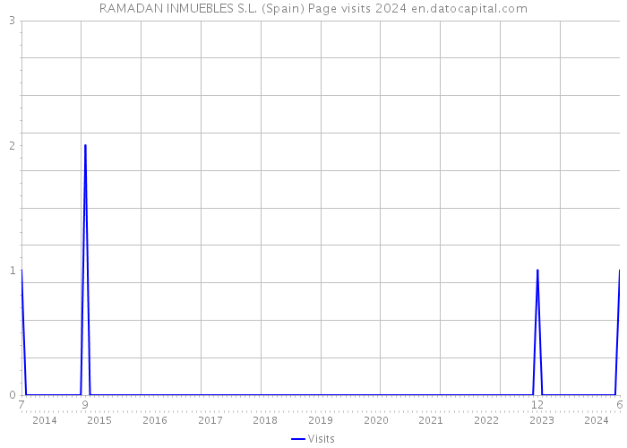 RAMADAN INMUEBLES S.L. (Spain) Page visits 2024 