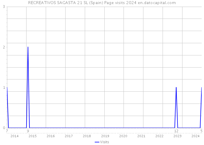 RECREATIVOS SAGASTA 21 SL (Spain) Page visits 2024 