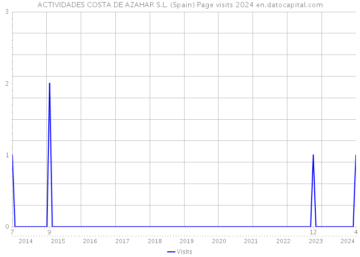 ACTIVIDADES COSTA DE AZAHAR S.L. (Spain) Page visits 2024 