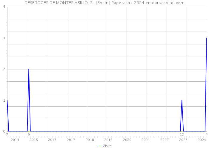 DESBROCES DE MONTES ABILIO, SL (Spain) Page visits 2024 