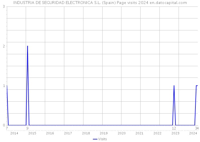 INDUSTRIA DE SEGURIDAD ELECTRONICA S.L. (Spain) Page visits 2024 