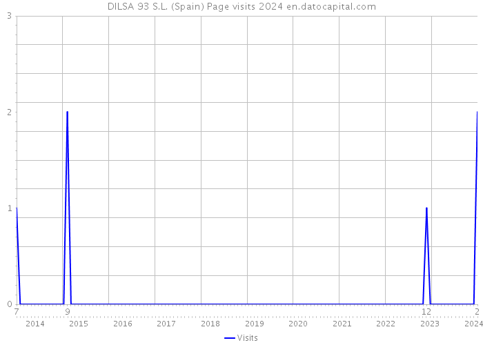 DILSA 93 S.L. (Spain) Page visits 2024 