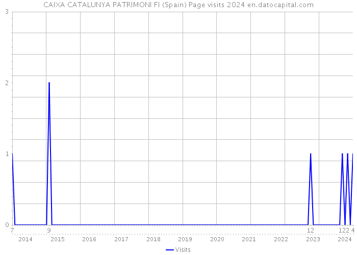 CAIXA CATALUNYA PATRIMONI FI (Spain) Page visits 2024 