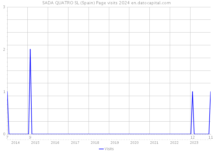 SADA QUATRO SL (Spain) Page visits 2024 