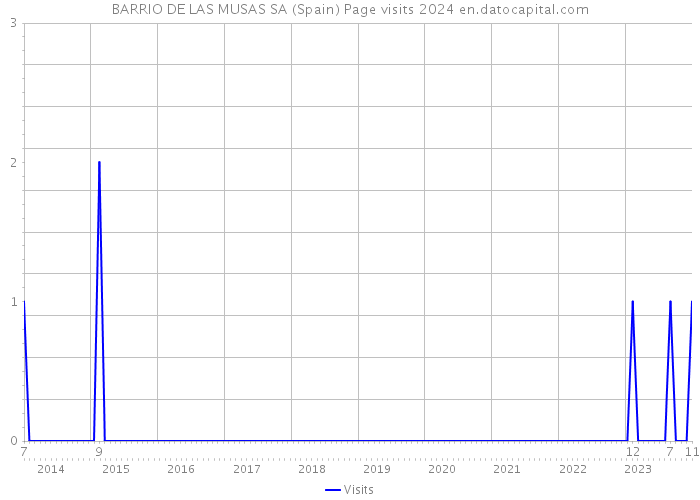 BARRIO DE LAS MUSAS SA (Spain) Page visits 2024 