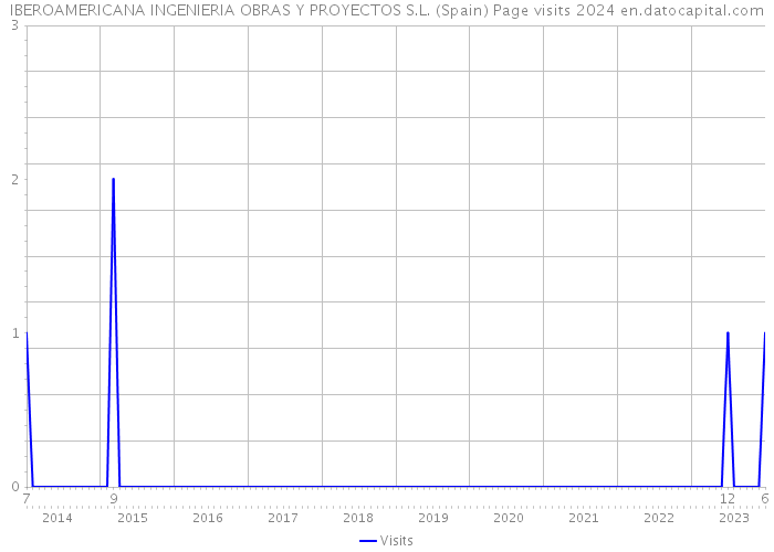 IBEROAMERICANA INGENIERIA OBRAS Y PROYECTOS S.L. (Spain) Page visits 2024 