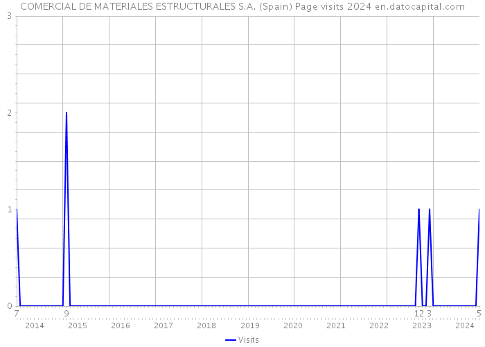 COMERCIAL DE MATERIALES ESTRUCTURALES S.A. (Spain) Page visits 2024 