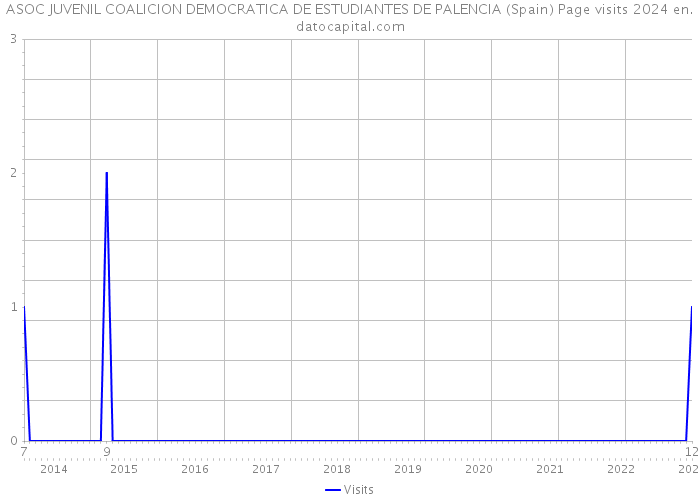 ASOC JUVENIL COALICION DEMOCRATICA DE ESTUDIANTES DE PALENCIA (Spain) Page visits 2024 