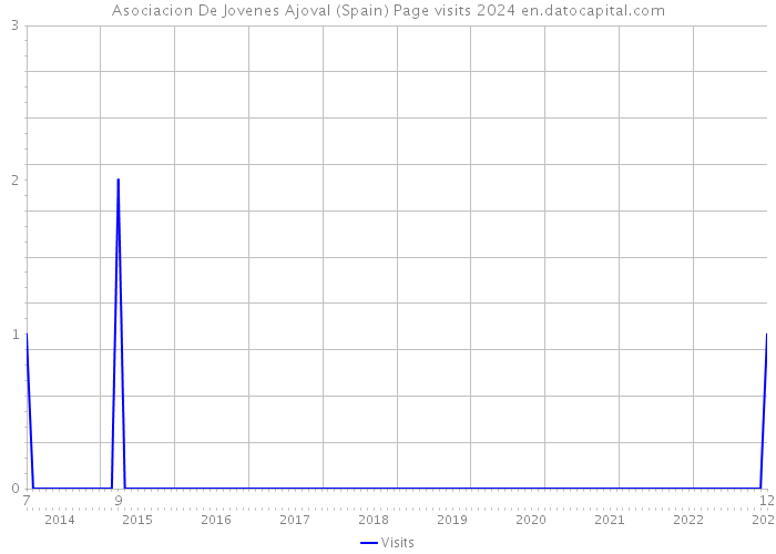 Asociacion De Jovenes Ajoval (Spain) Page visits 2024 