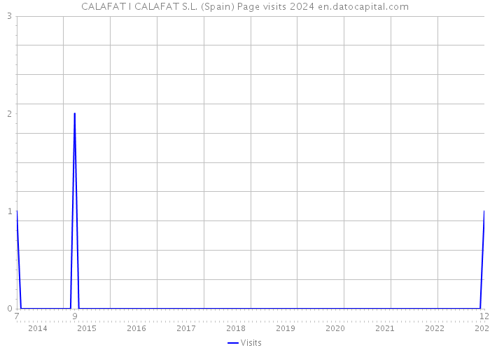 CALAFAT I CALAFAT S.L. (Spain) Page visits 2024 