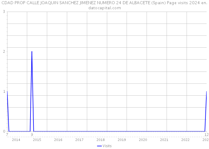 CDAD PROP CALLE JOAQUIN SANCHEZ JIMENEZ NUMERO 24 DE ALBACETE (Spain) Page visits 2024 