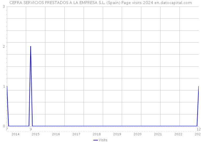 CEFRA SERVICIOS PRESTADOS A LA EMPRESA S.L. (Spain) Page visits 2024 