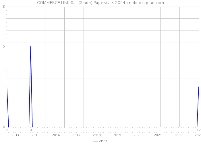 COMMERCE LINK S.L. (Spain) Page visits 2024 