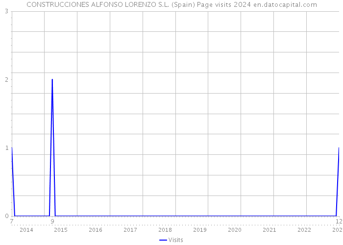 CONSTRUCCIONES ALFONSO LORENZO S.L. (Spain) Page visits 2024 