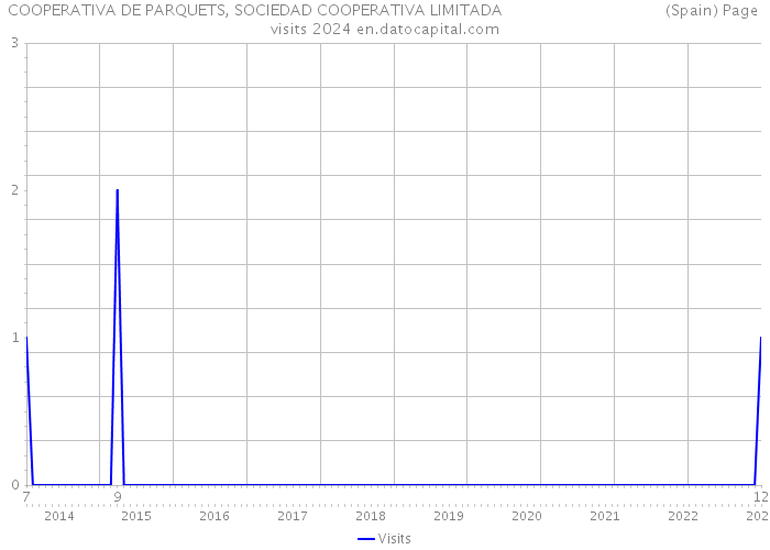 COOPERATIVA DE PARQUETS, SOCIEDAD COOPERATIVA LIMITADA (Spain) Page visits 2024 