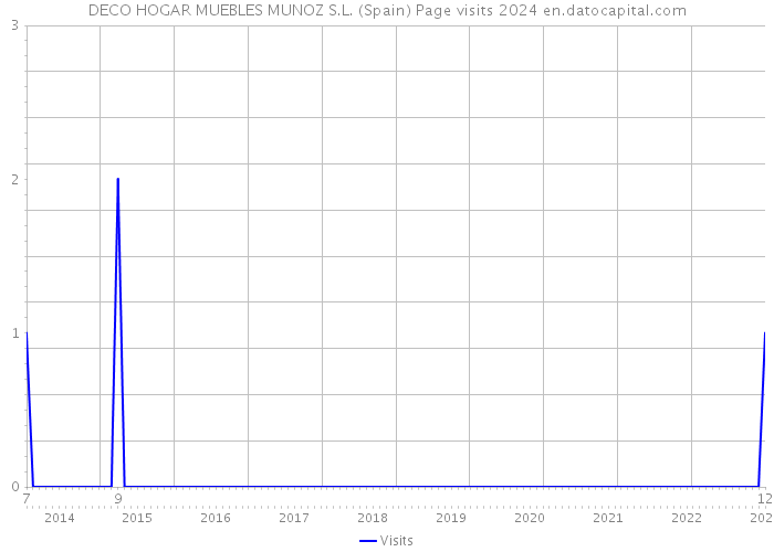 DECO HOGAR MUEBLES MUNOZ S.L. (Spain) Page visits 2024 