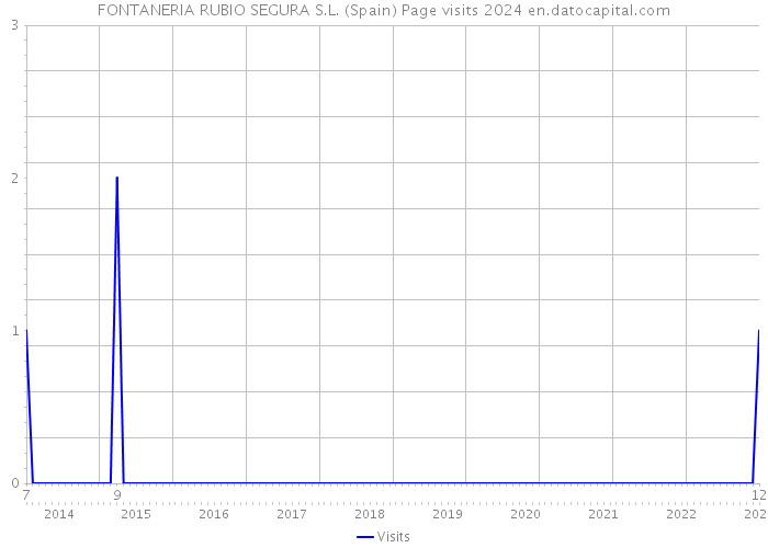 FONTANERIA RUBIO SEGURA S.L. (Spain) Page visits 2024 