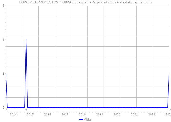 FORCIMSA PROYECTOS Y OBRAS SL (Spain) Page visits 2024 