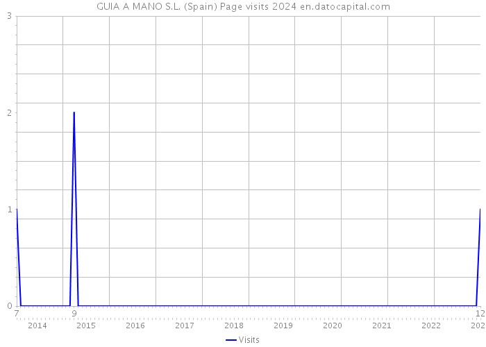 GUIA A MANO S.L. (Spain) Page visits 2024 