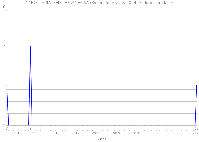 INMOBILIARIA MEDITERRANEA SA (Spain) Page visits 2024 