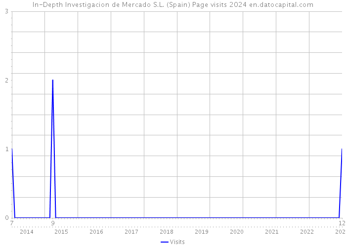 In-Depth Investigacion de Mercado S.L. (Spain) Page visits 2024 