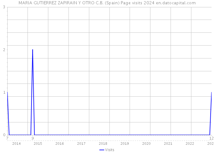 MARIA GUTIERREZ ZAPIRAIN Y OTRO C.B. (Spain) Page visits 2024 