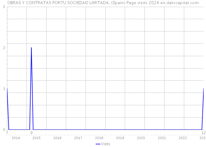 OBRAS Y CONTRATAS PORTU SOCIEDAD LIMITADA. (Spain) Page visits 2024 