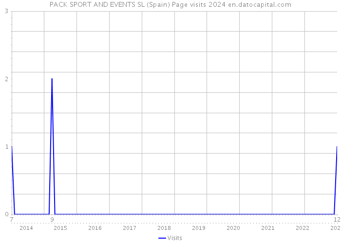 PACK SPORT AND EVENTS SL (Spain) Page visits 2024 