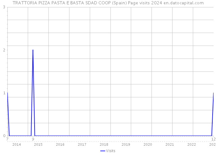 TRATTORIA PIZZA PASTA E BASTA SDAD COOP (Spain) Page visits 2024 