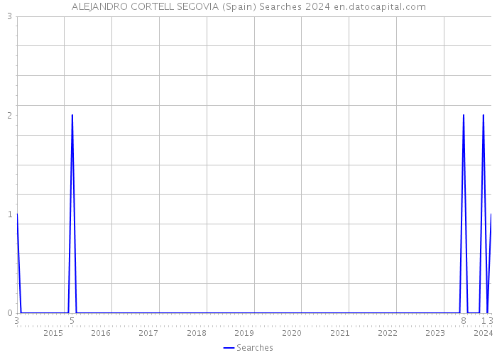 ALEJANDRO CORTELL SEGOVIA (Spain) Searches 2024 