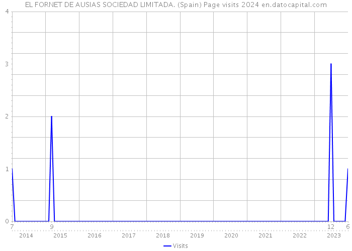 EL FORNET DE AUSIAS SOCIEDAD LIMITADA. (Spain) Page visits 2024 