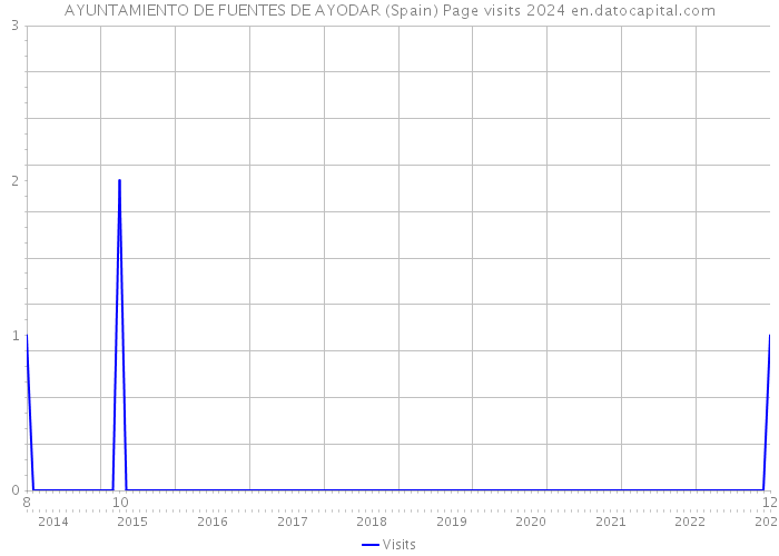 AYUNTAMIENTO DE FUENTES DE AYODAR (Spain) Page visits 2024 