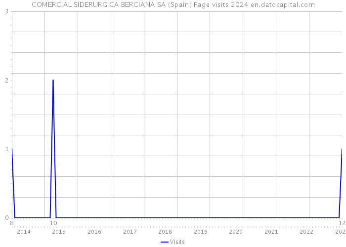 COMERCIAL SIDERURGICA BERCIANA SA (Spain) Page visits 2024 