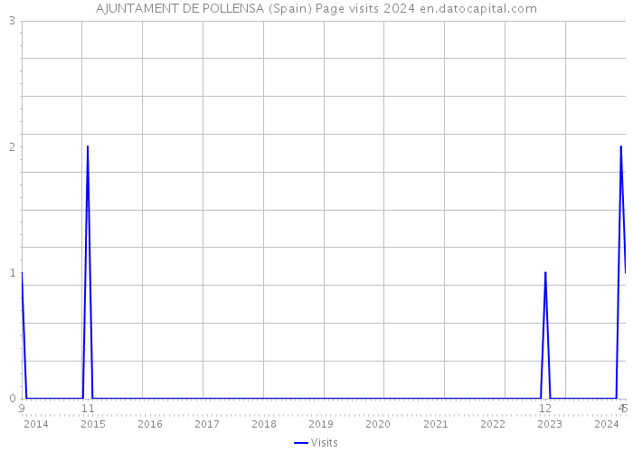AJUNTAMENT DE POLLENSA (Spain) Page visits 2024 