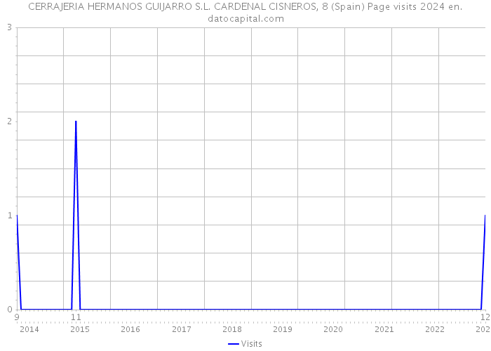 CERRAJERIA HERMANOS GUIJARRO S.L. CARDENAL CISNEROS, 8 (Spain) Page visits 2024 
